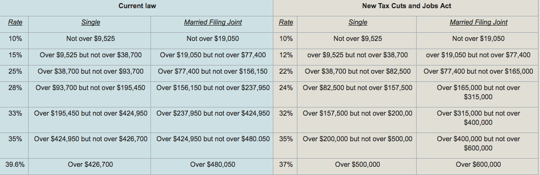 Tax Brackets