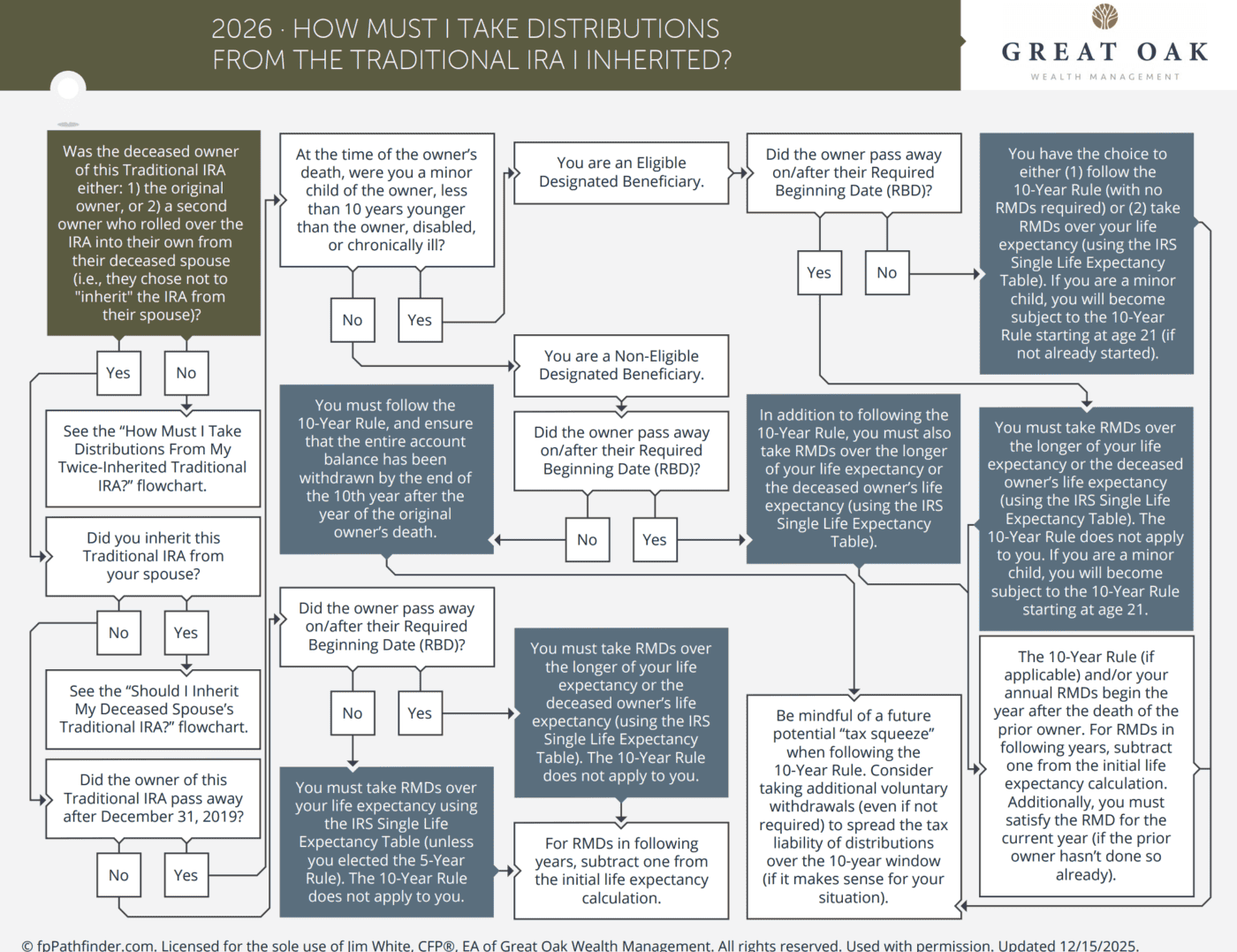 Inherited IRA flowchart 2026