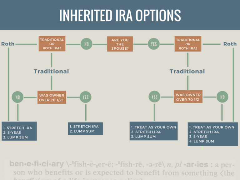 InheritedIRAFlowchart Great Oak Wealth Management