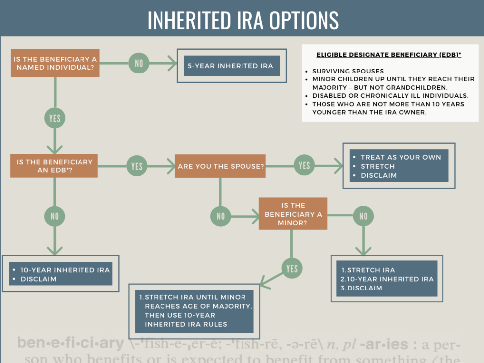 Have you Inherited an IRA? It's time to compare your options