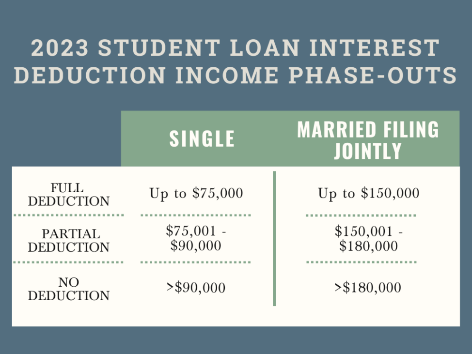 2023 Student loan interest deduction