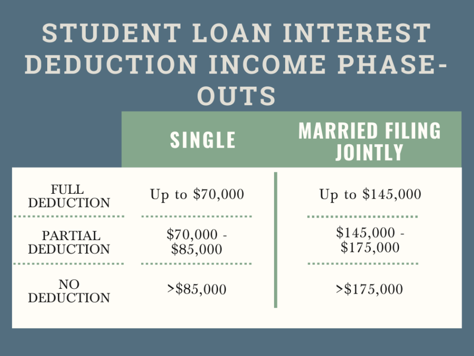 Student loan interest deduction