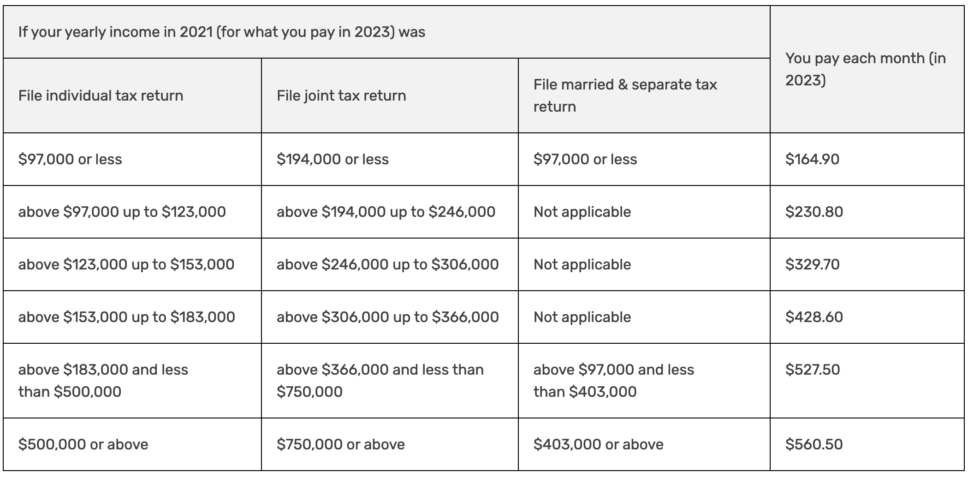 medicare premium