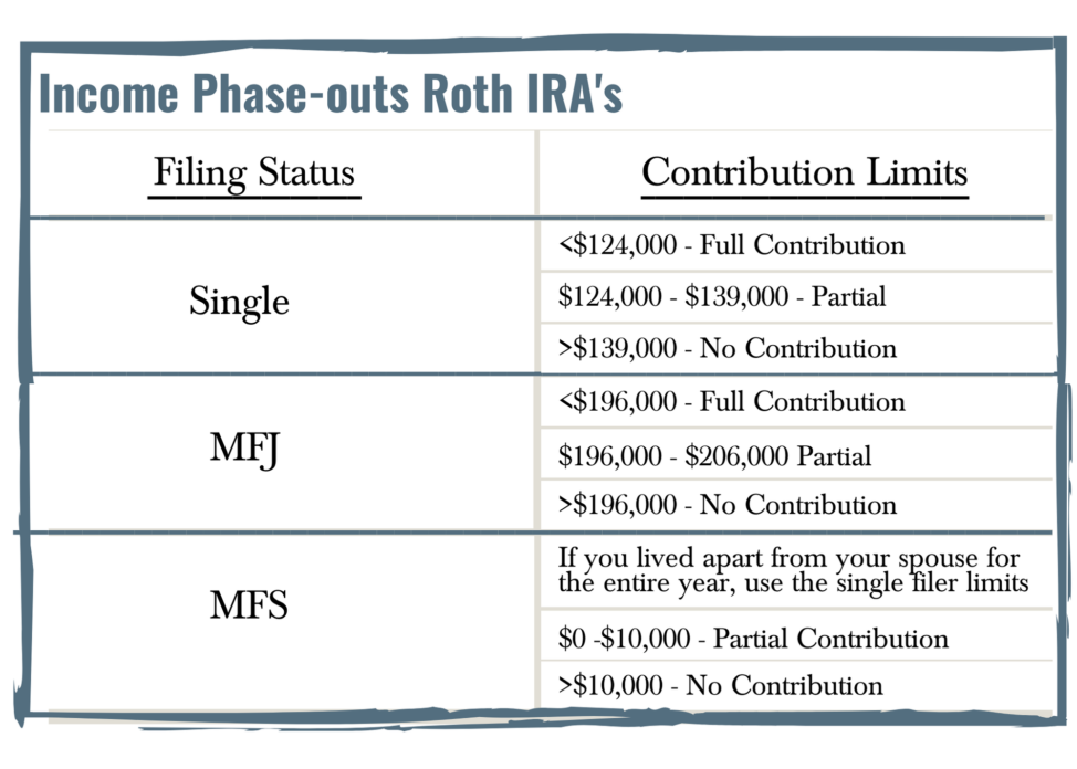 Roth Phaseouts