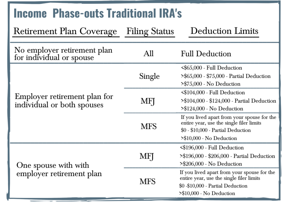 Traditional IRA Phaseouts