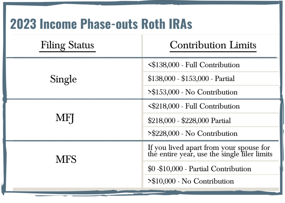 2023 Roth IRA Phaseouts