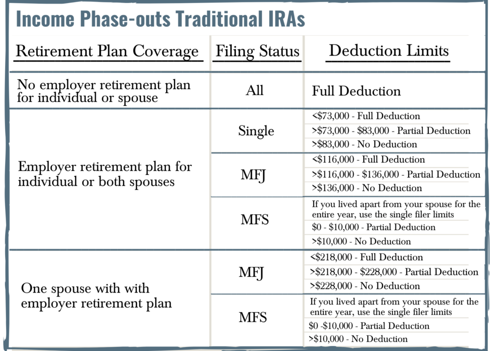 2023 Traditional IRA Phaseouts