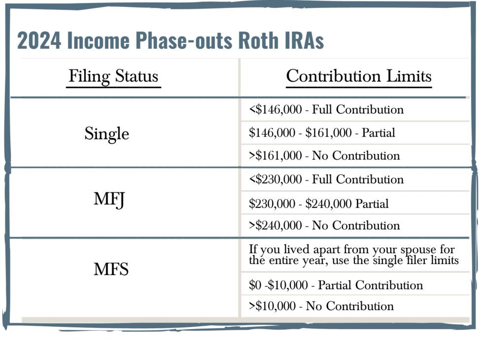 2024 Roth IRA Phaseouts