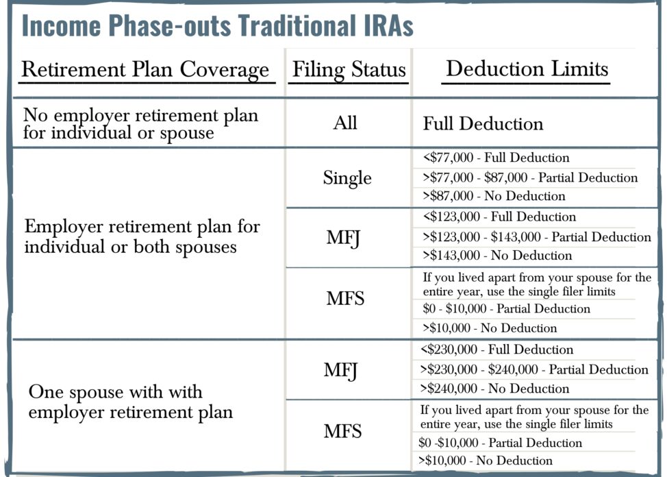 2024 Traditional IRA Phaseouts