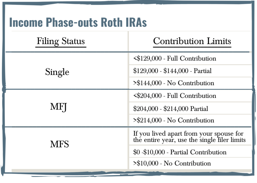 Roth IRA Phasouts