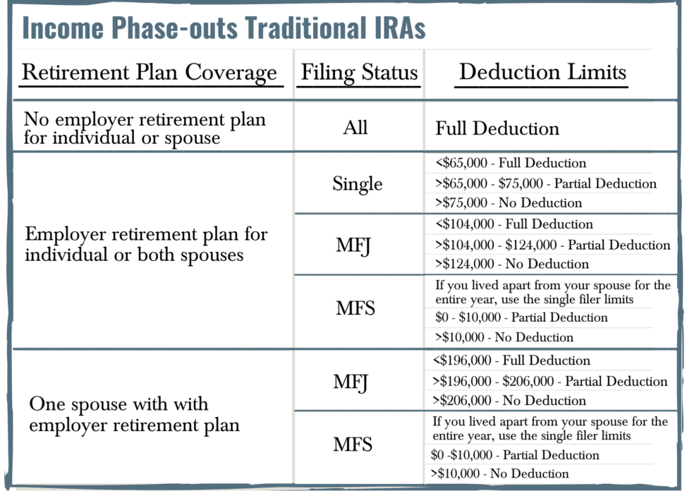 Traditional IRA phaseout