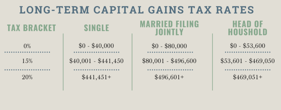 Long-term capital gains