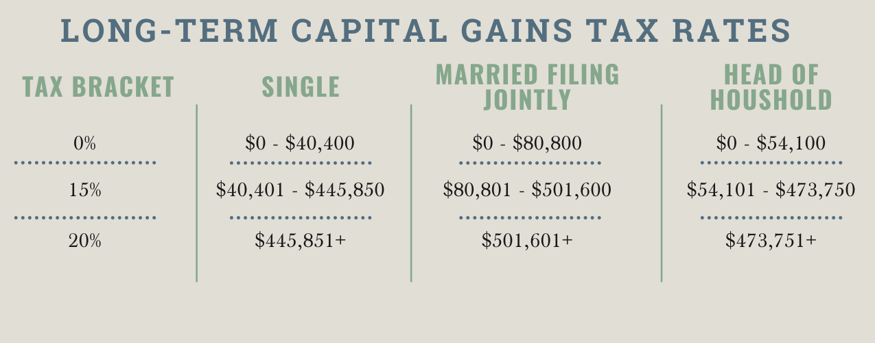 Long term capital gains rates Great Oak Wealth Management