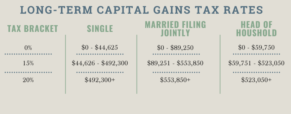 Long-term cap gain rates