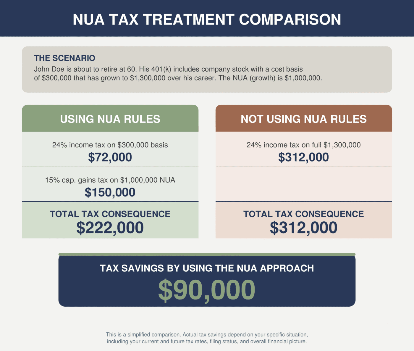 NUA tax comparison showing $90,000 in tax savings: Using NUA rules results in $222,000 total tax versus $312,000 without NUA treatment