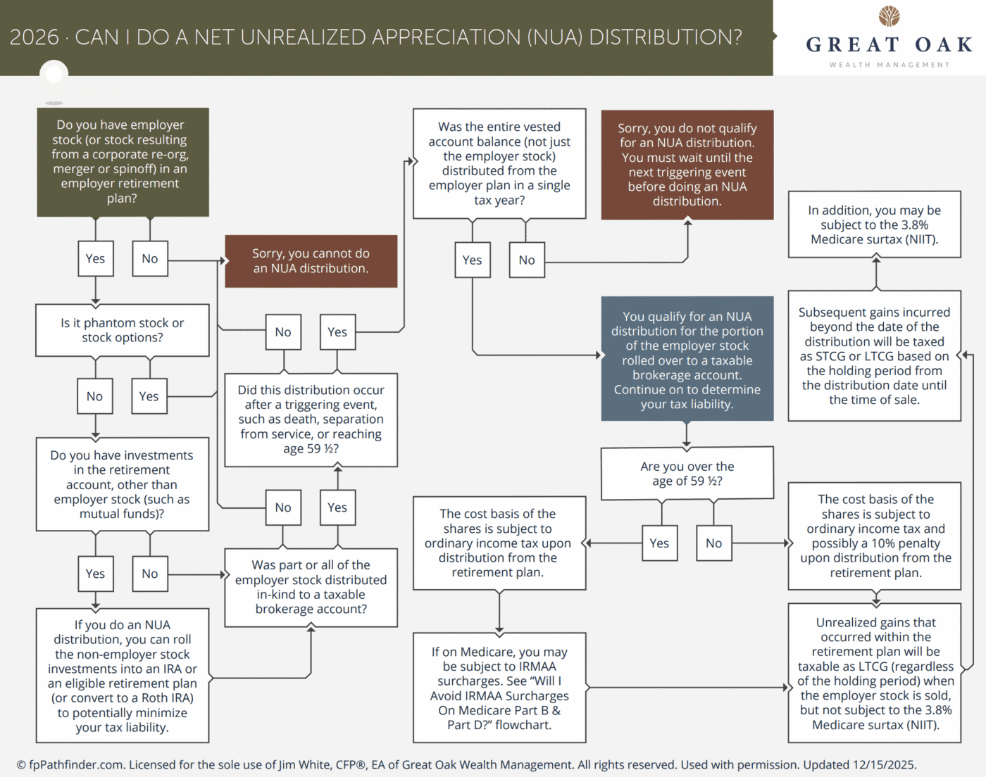  Can you do an NUA distribution