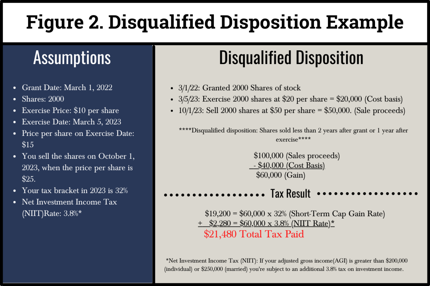 ISO Disqualified Disposition