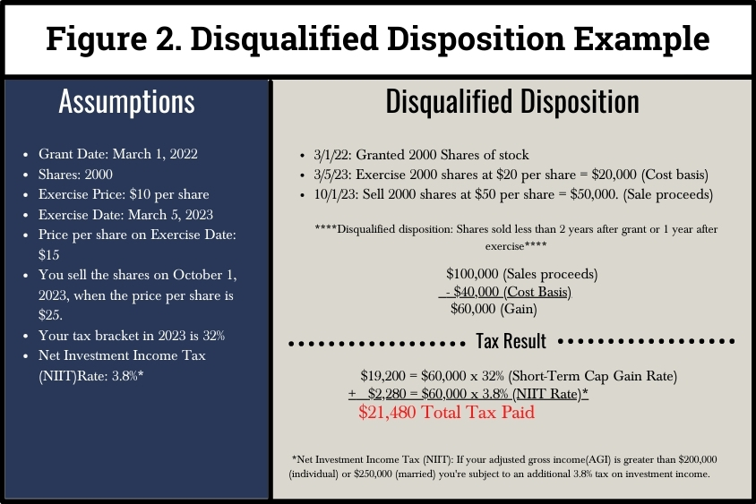 Disqualifying Disposition