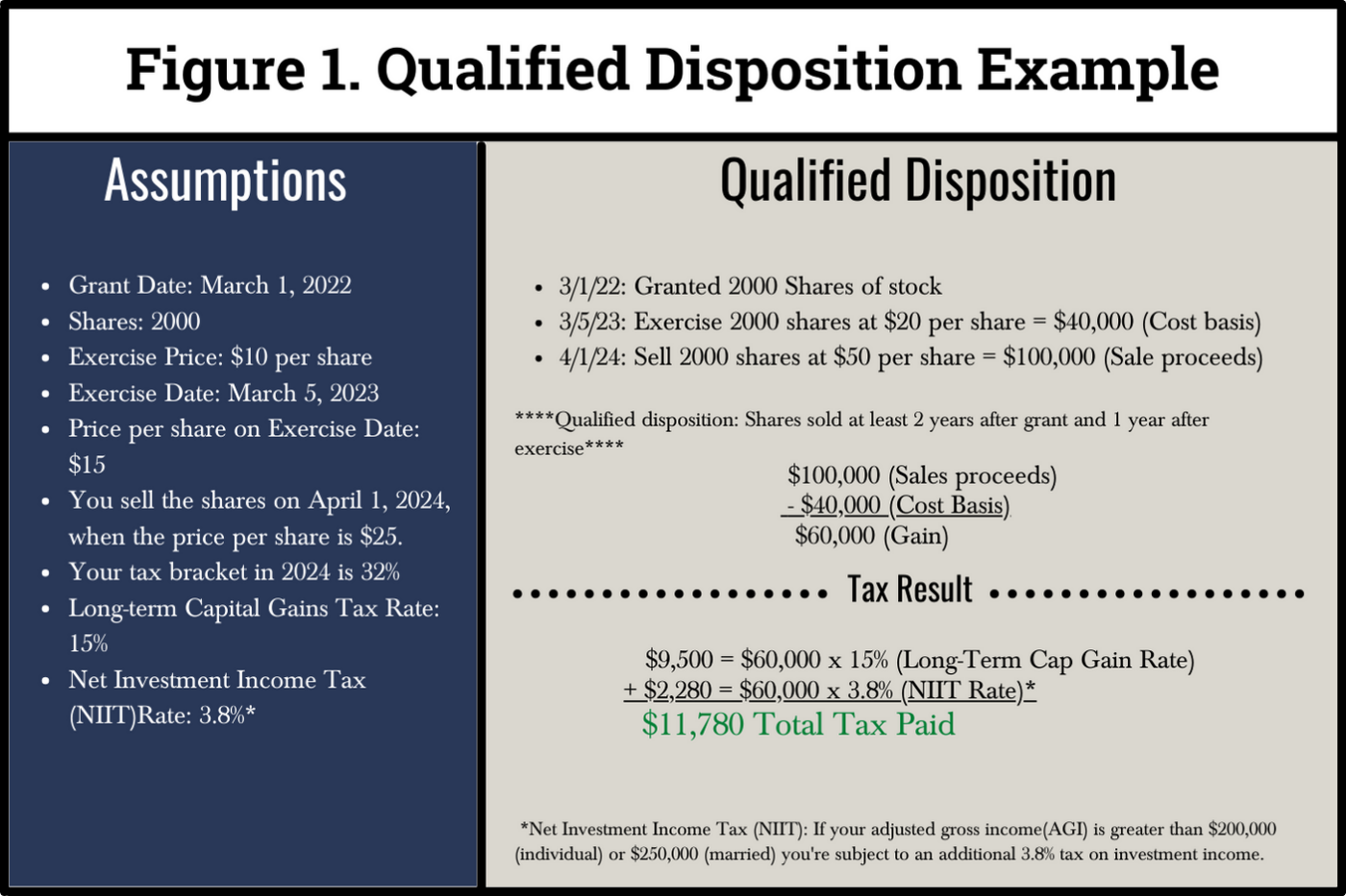 ISO Qualified Disposition