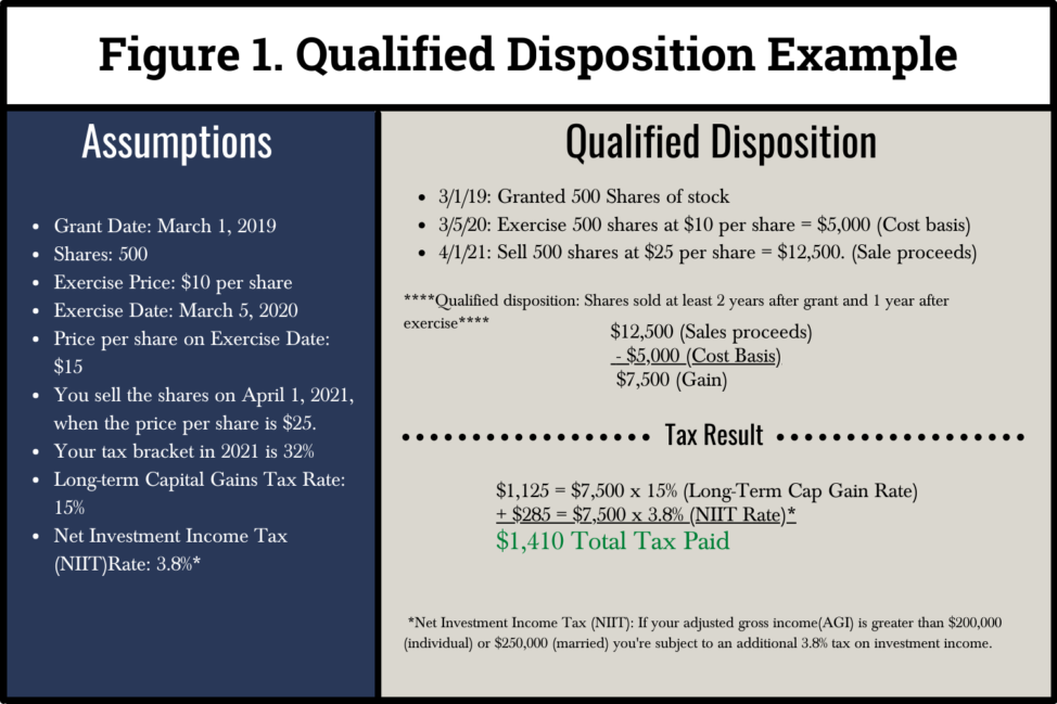 Qualified Disposition