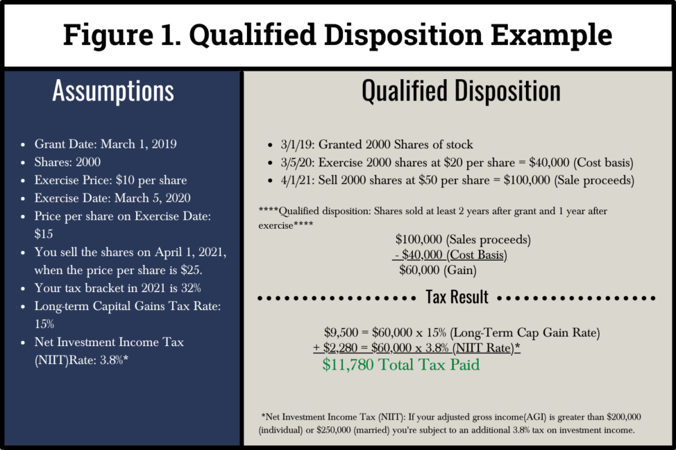 Qualifying disposition