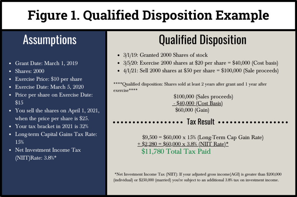 Qualifying disposition