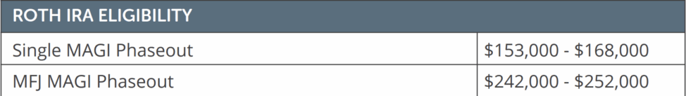 2026 Roth Conversion phaseouts