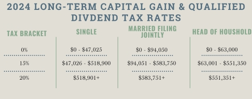 2024 Cap gains rate