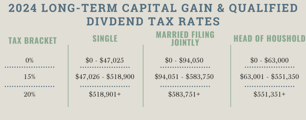 long-term cap gain and dividend