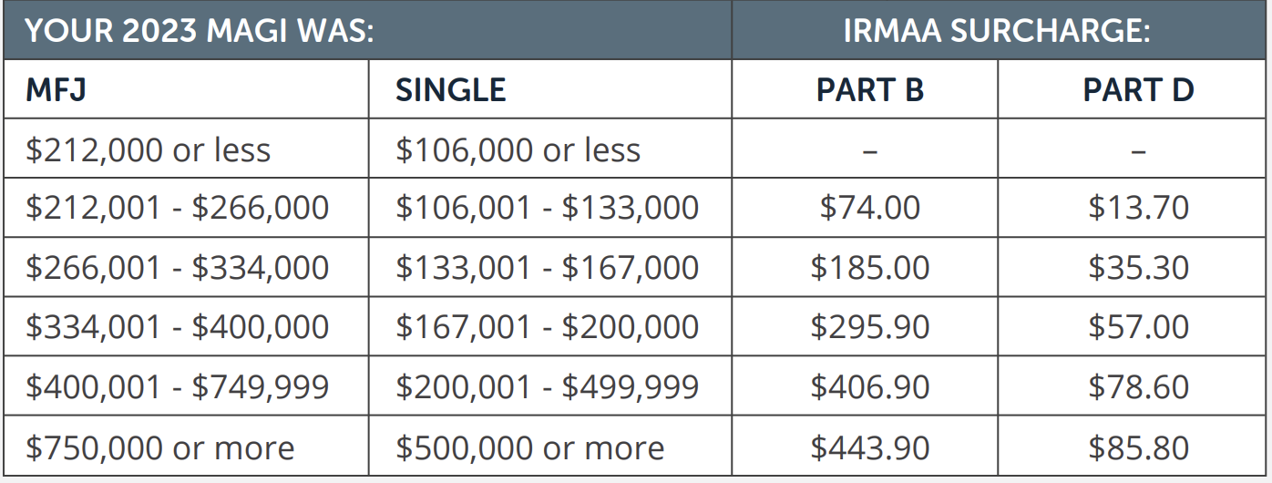 high net worth tax planning IRMAA chart