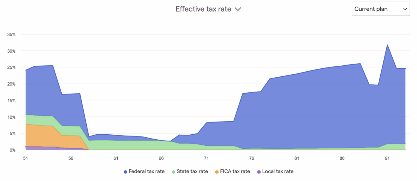 Tax Grand Canyon: the low-tax window after retirement but before Social Security and RMDs—prime time for Roth conversions